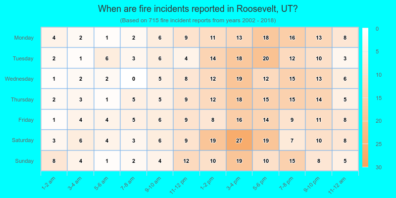 When are fire incidents reported in Roosevelt, UT?
