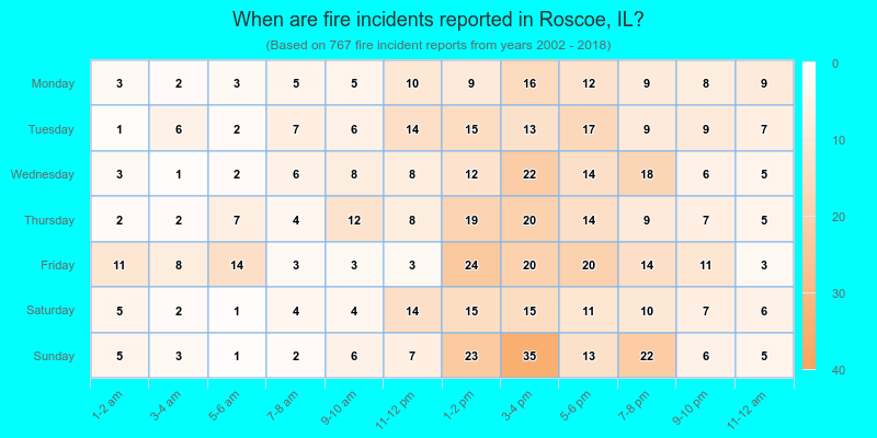 When are fire incidents reported in Roscoe, IL?
