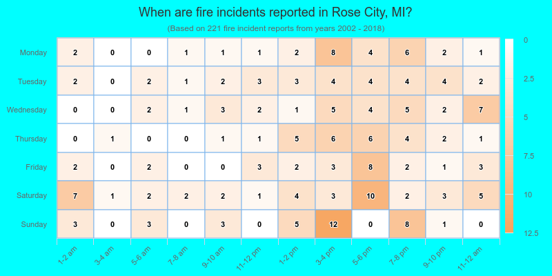 When are fire incidents reported in Rose City, MI?