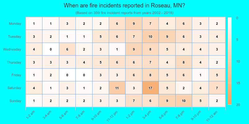 When are fire incidents reported in Roseau, MN?
