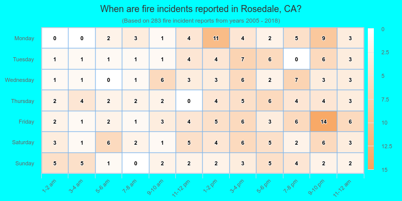 When are fire incidents reported in Rosedale, CA?