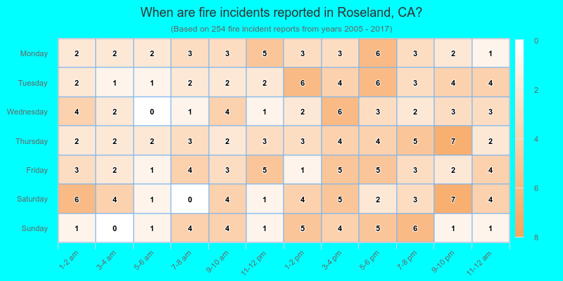 When are fire incidents reported in Roseland, CA?