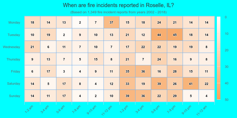 When are fire incidents reported in Roselle, IL?
