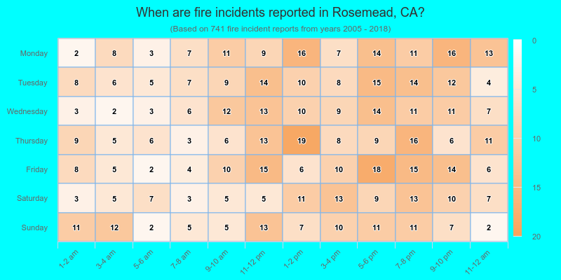 When are fire incidents reported in Rosemead, CA?