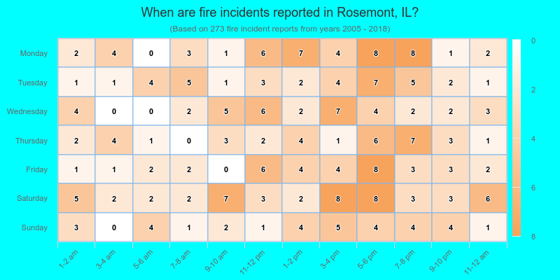 When are fire incidents reported in Rosemont, IL?