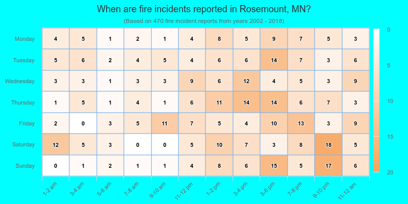 When are fire incidents reported in Rosemount, MN?