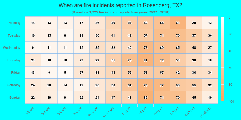 When are fire incidents reported in Rosenberg, TX?