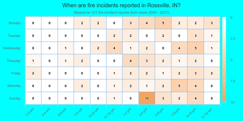 When are fire incidents reported in Rossville, IN?