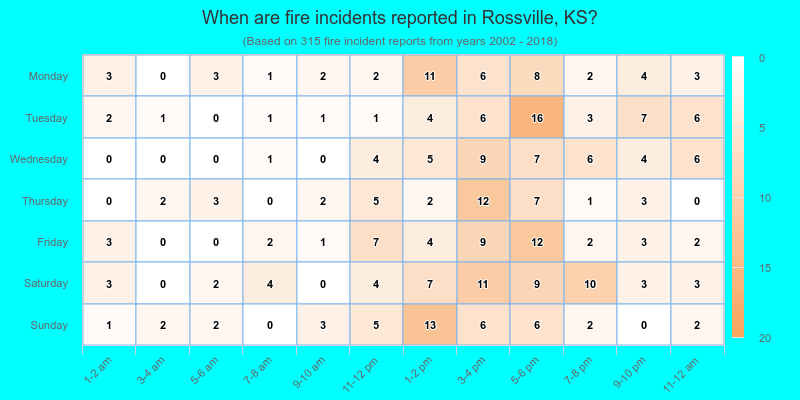 When are fire incidents reported in Rossville, KS?