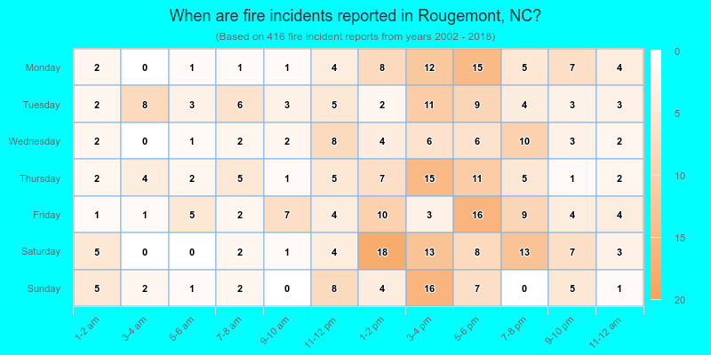 When are fire incidents reported in Rougemont, NC?