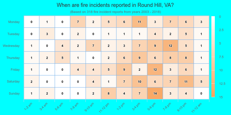 When are fire incidents reported in Round Hill, VA?