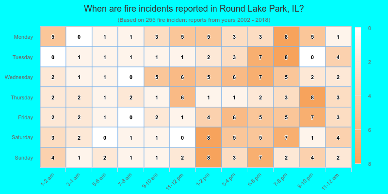 When are fire incidents reported in Round Lake Park, IL?