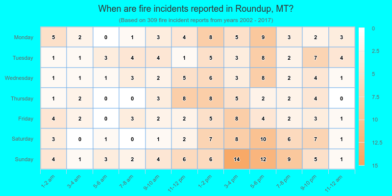 When are fire incidents reported in Roundup, MT?