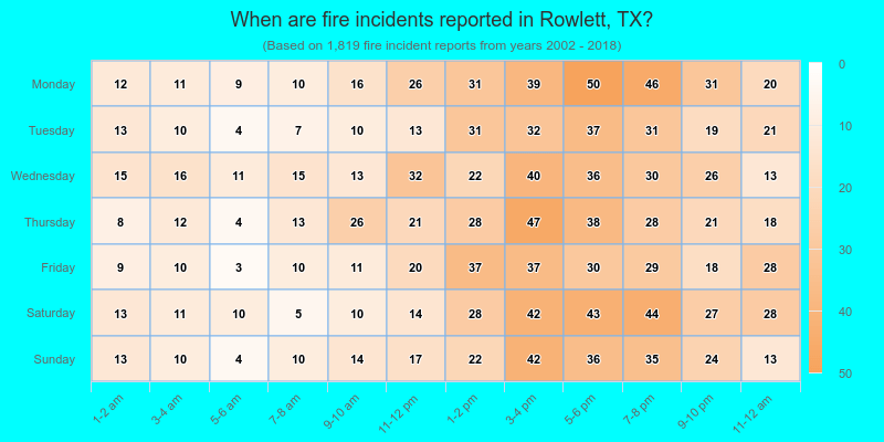 When are fire incidents reported in Rowlett, TX?