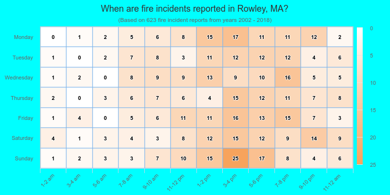 When are fire incidents reported in Rowley, MA?