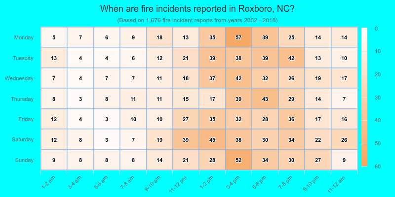 When are fire incidents reported in Roxboro, NC?