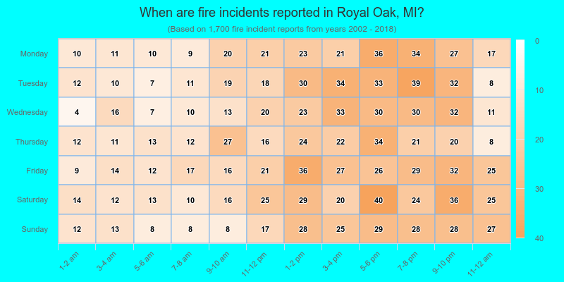 When are fire incidents reported in Royal Oak, MI?