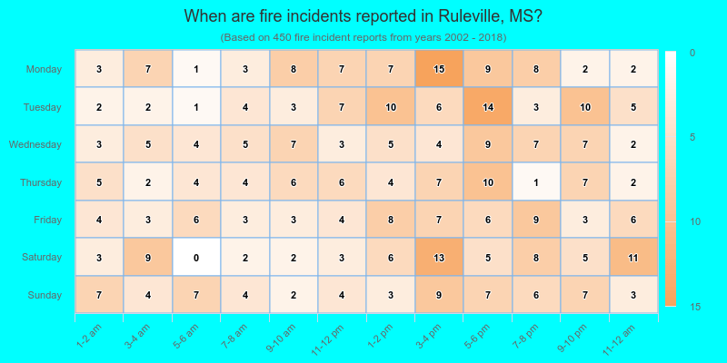 When are fire incidents reported in Ruleville, MS?