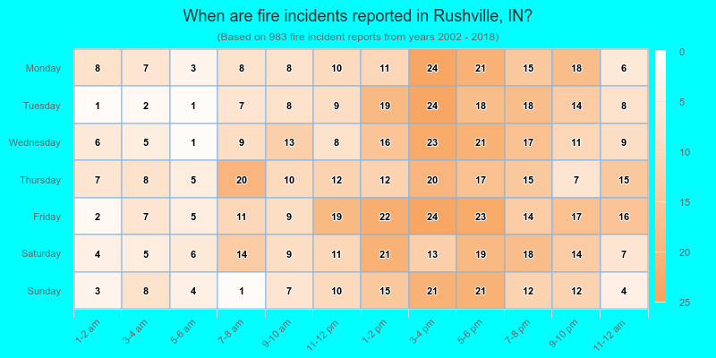When are fire incidents reported in Rushville, IN?