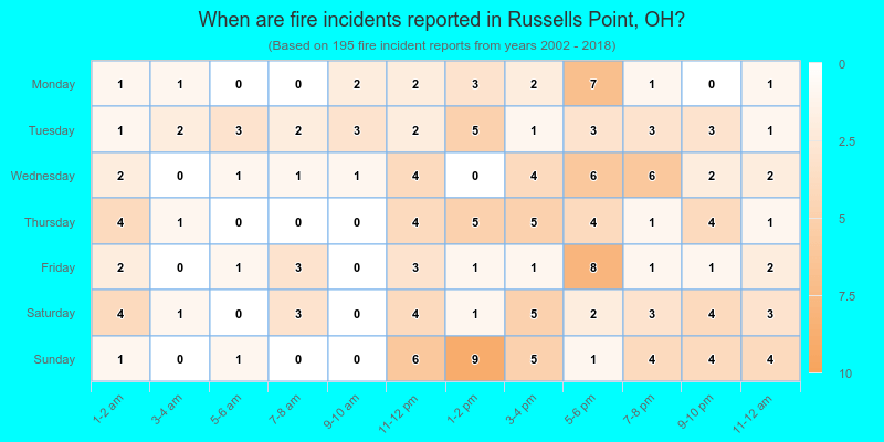 When are fire incidents reported in Russells Point, OH?