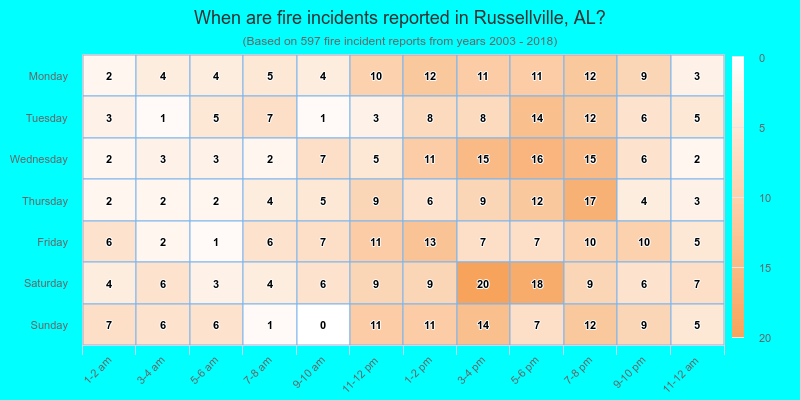 When are fire incidents reported in Russellville, AL?