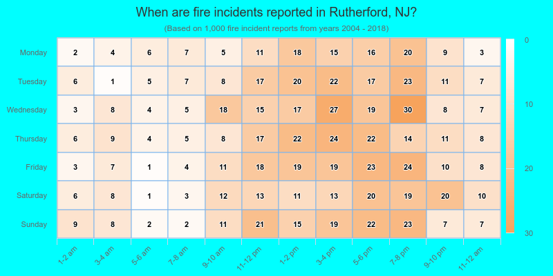 When are fire incidents reported in Rutherford, NJ?