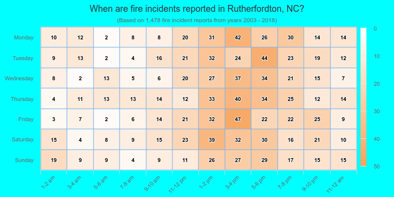 When are fire incidents reported in Rutherfordton, NC?