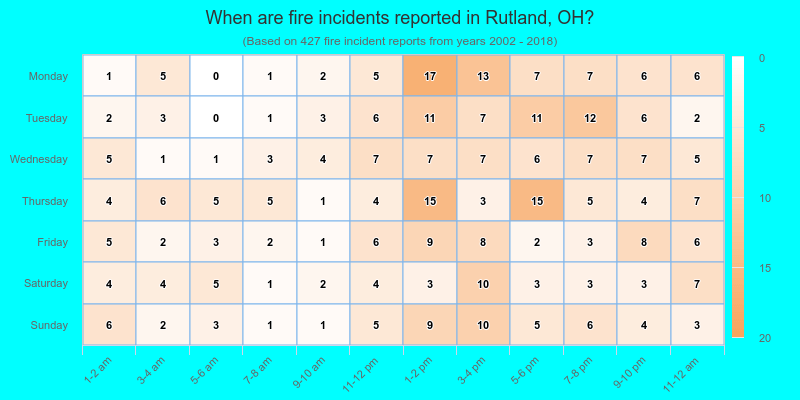 When are fire incidents reported in Rutland, OH?