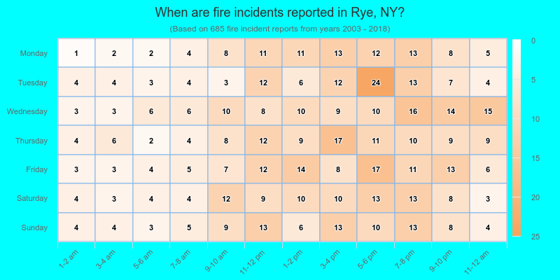 When are fire incidents reported in Rye, NY?