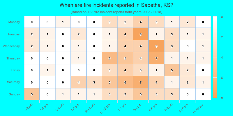When are fire incidents reported in Sabetha, KS?