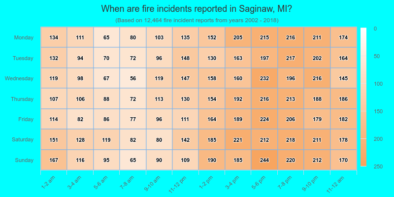 When are fire incidents reported in Saginaw, MI?