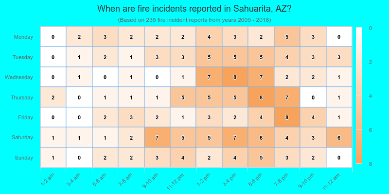 When are fire incidents reported in Sahuarita, AZ?
