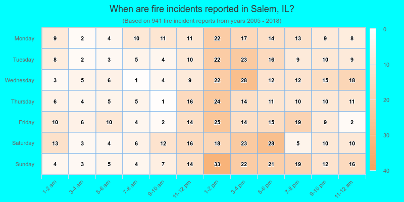 When are fire incidents reported in Salem, IL?