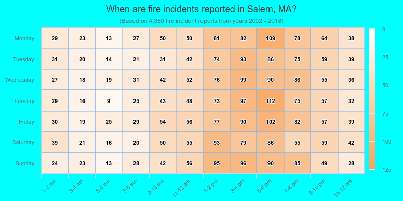 When are fire incidents reported in Salem, MA?