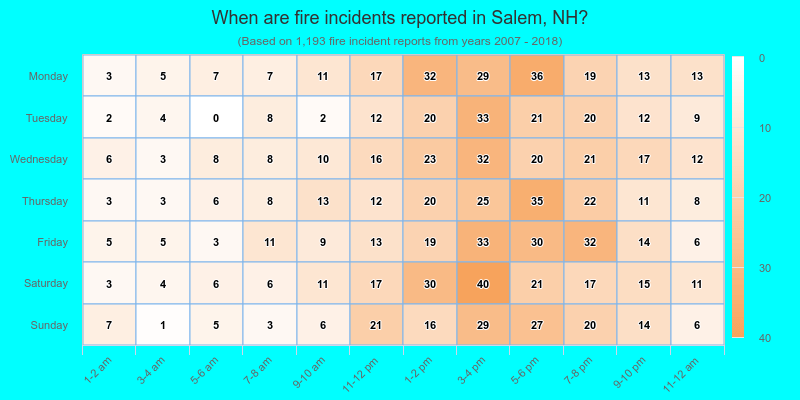 When are fire incidents reported in Salem, NH?