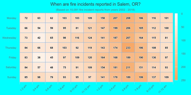 When are fire incidents reported in Salem, OR?