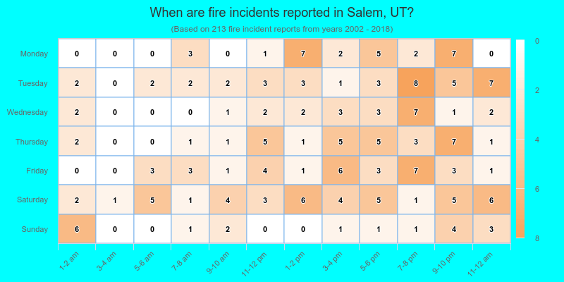 When are fire incidents reported in Salem, UT?