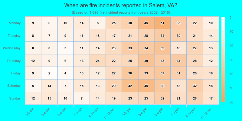 When are fire incidents reported in Salem, VA?