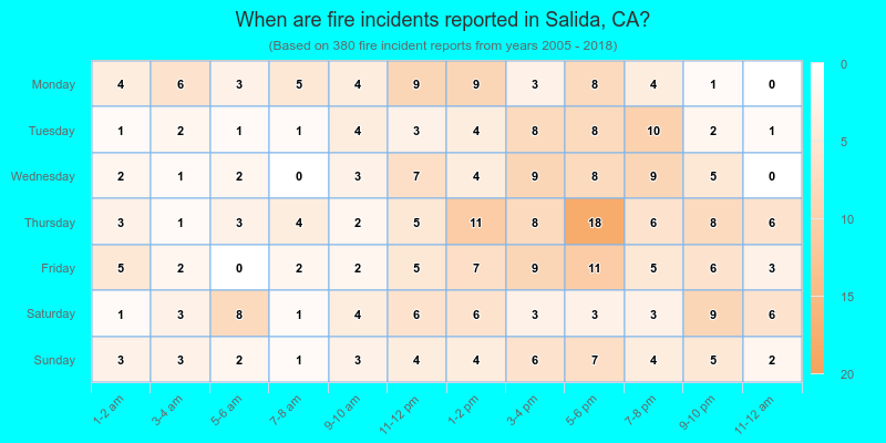 When are fire incidents reported in Salida, CA?