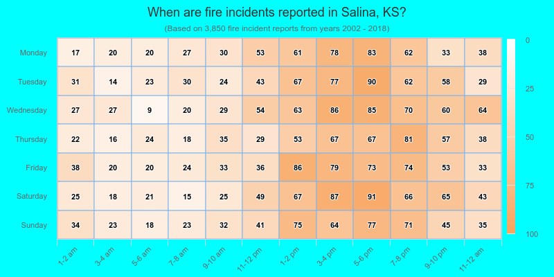 When are fire incidents reported in Salina, KS?