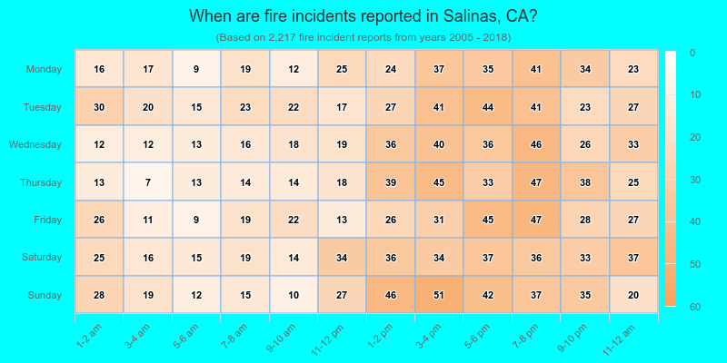 When are fire incidents reported in Salinas, CA?
