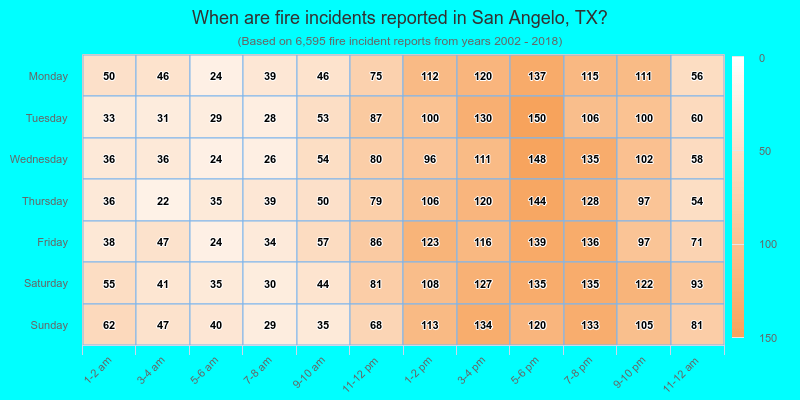 When are fire incidents reported in San Angelo, TX?