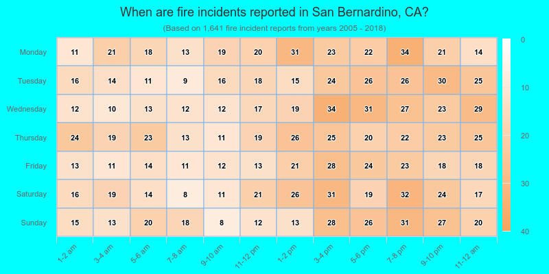 When are fire incidents reported in San Bernardino, CA?