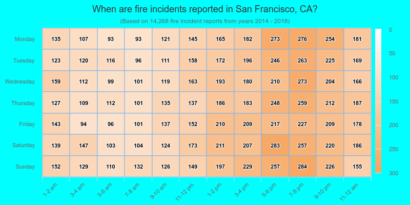 When are fire incidents reported in San Francisco, CA?