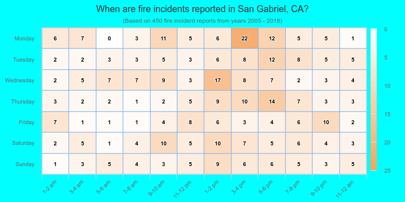 When are fire incidents reported in San Gabriel, CA?