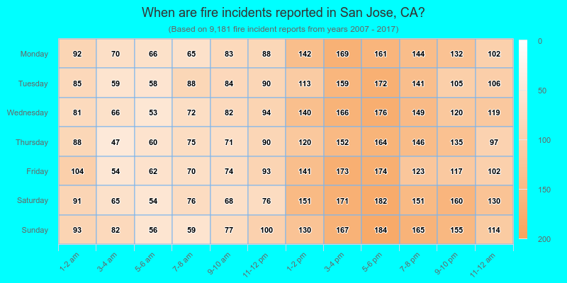 When are fire incidents reported in San Jose, CA?