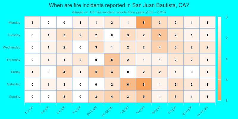 When are fire incidents reported in San Juan Bautista, CA?