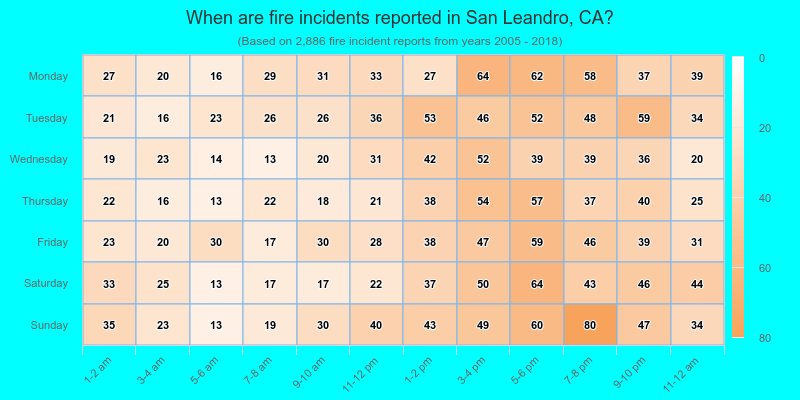 When are fire incidents reported in San Leandro, CA?