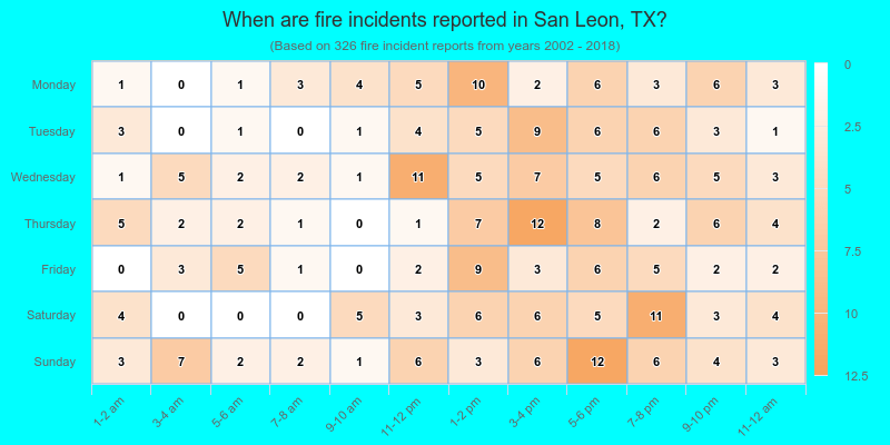 When are fire incidents reported in San Leon, TX?