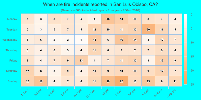 When are fire incidents reported in San Luis Obispo, CA?